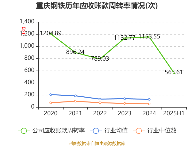 重庆钢铁：2025年上半年净利润同比减亏5.58亿元