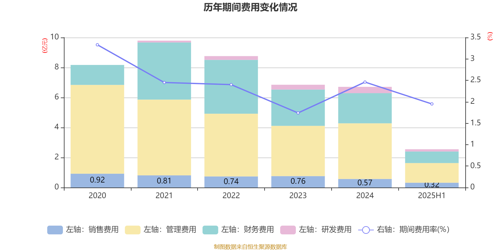 重庆钢铁：2025年上半年净利润同比减亏5.58亿元
