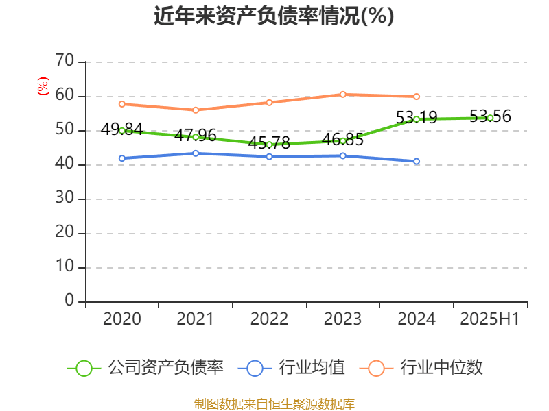 重庆钢铁：2025年上半年净利润同比减亏5.58亿元