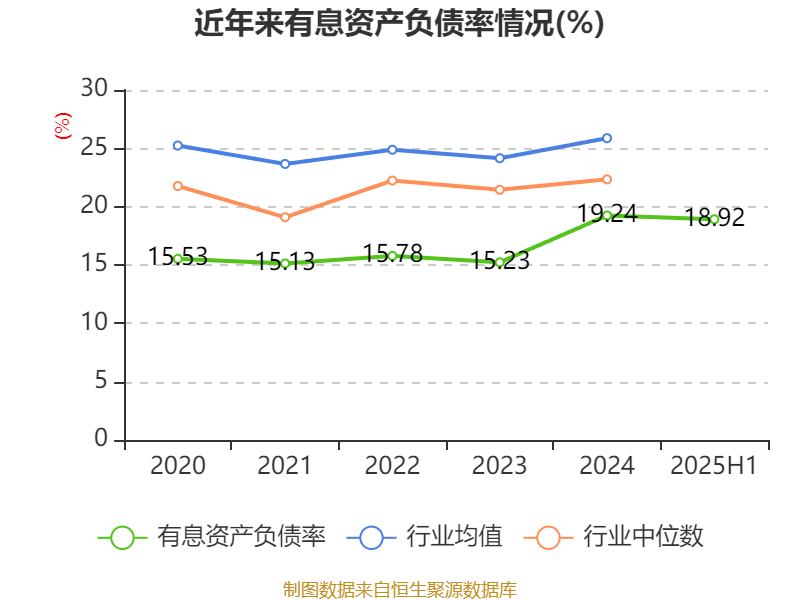 重庆钢铁：2025年上半年净利润同比减亏5.58亿元