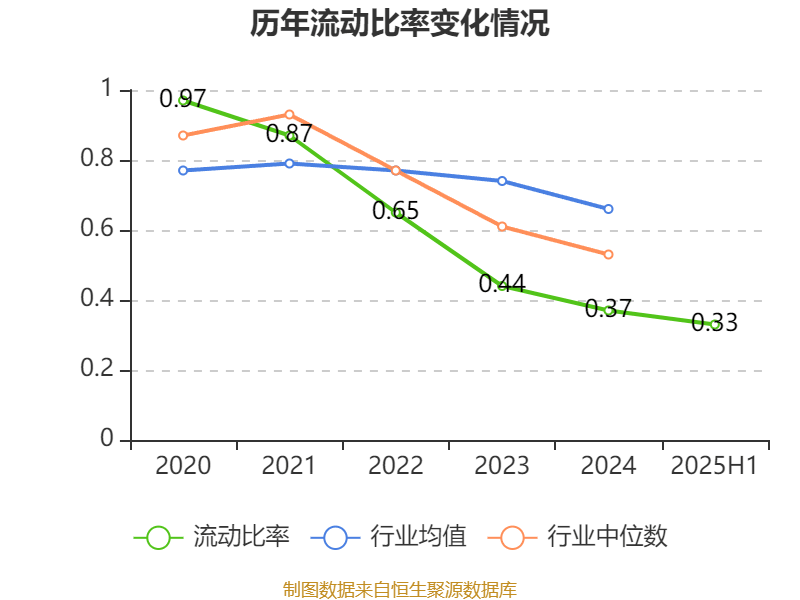 重庆钢铁：2025年上半年净利润同比减亏5.58亿元