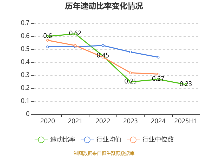 重庆钢铁：2025年上半年净利润同比减亏5.58亿元