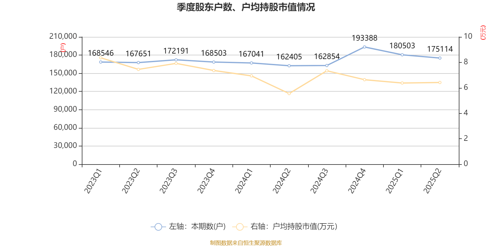 重庆钢铁：2025年上半年净利润同比减亏5.58亿元