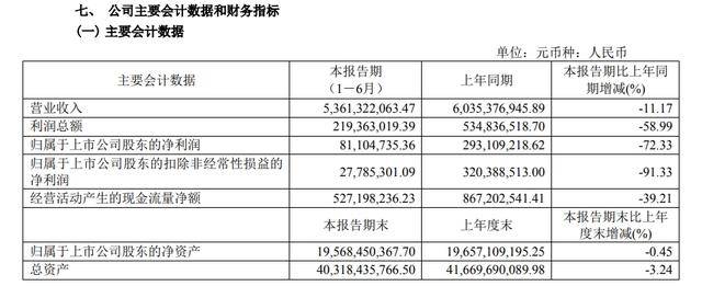 断崖式下滑！王府井扣非净利润暴跌九成，“押宝”免税业务，营收减少近11%