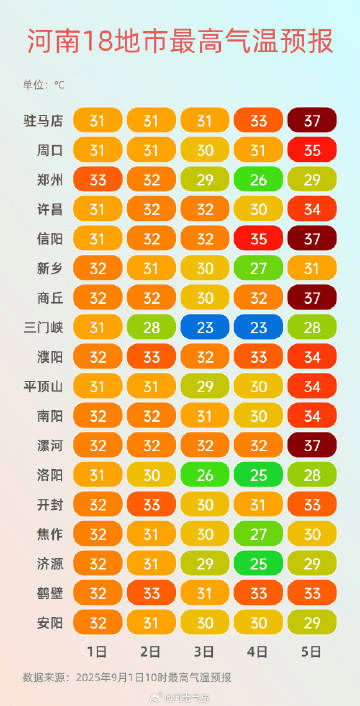 “史上最热夏天”退场！河南今夜起迎大到暴雨，局部短时强降水+雷暴大风