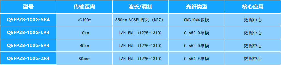 100G QSFP28双纤光模块四种主流型号解析——QSFP28-100G-SR4、QSFP28-100G-LR4、QSFP28-100G-ER4和QSFP28-100G-ZR4
