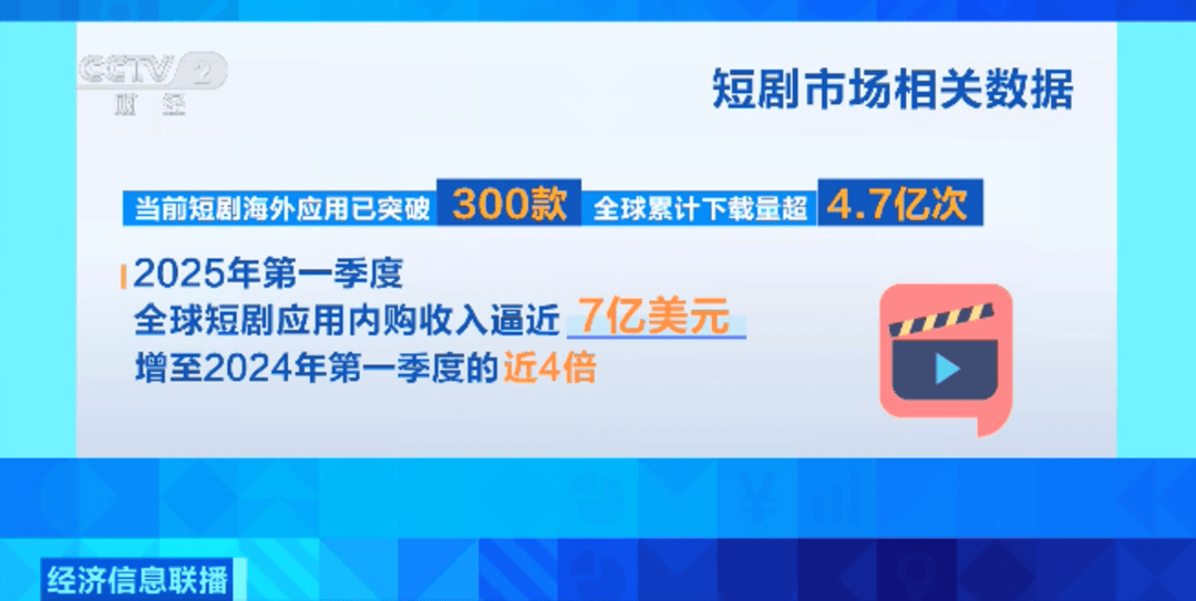 短剧“漂洋过海”，何以拍出百亿美元量级？