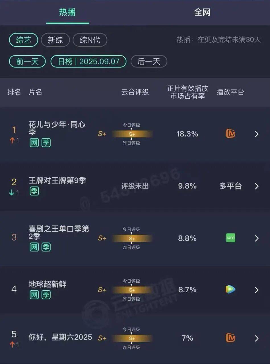 一切综艺皆“恋综”？马思纯&amp;张晚意、李沁&amp;龚俊等CP背后的营销新风