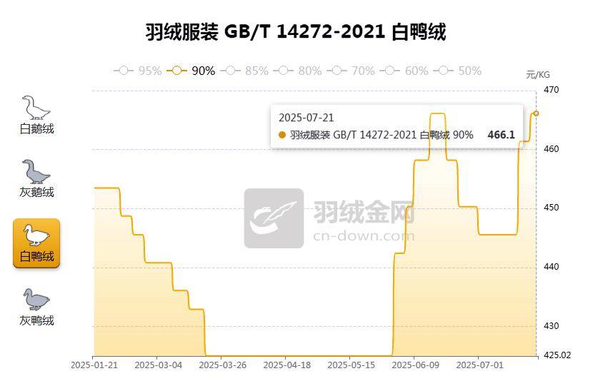 【金网发布】2025年7月21日羽绒价格行情 Price of Down on July 21st, 2025