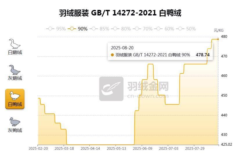 【金网发布】2025年8月20日羽绒价格行情 Price of Down on August 20th, 2025