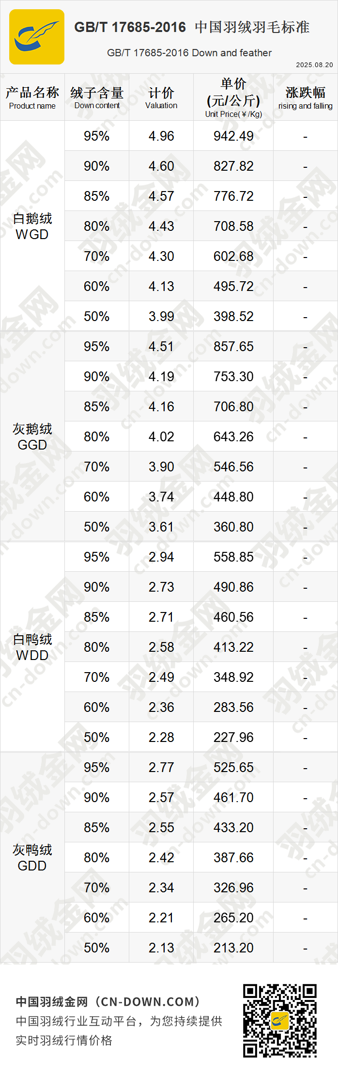 【金网发布】2025年8月20日羽绒价格行情 Price of Down on August 20th, 2025