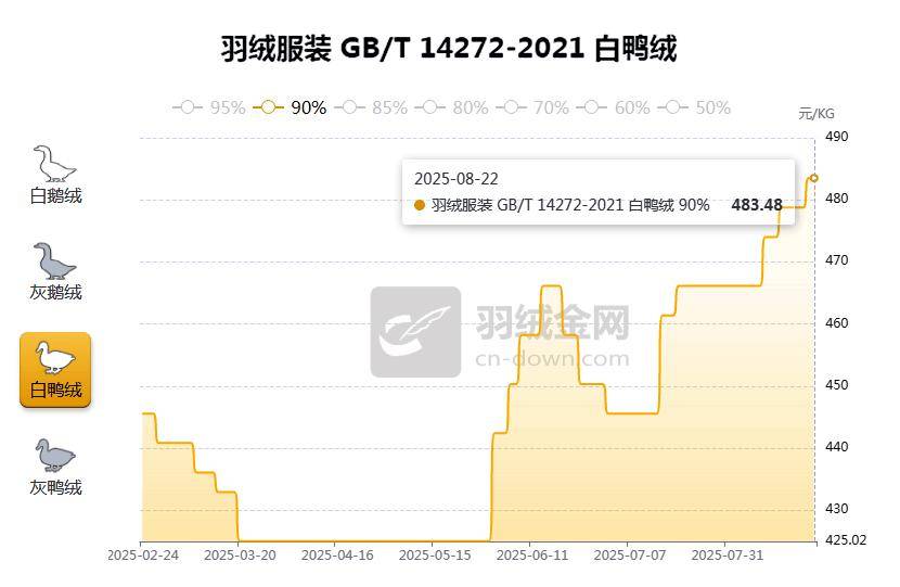 【金网发布】2025年8月22日羽绒价格行情 Price of Down on August 22nd, 2025