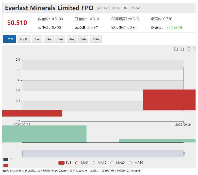 【新股上市】矿砂公司Everlast Minerals Ltd (ASX:EV8)挂牌澳交所 首秀暴涨55%