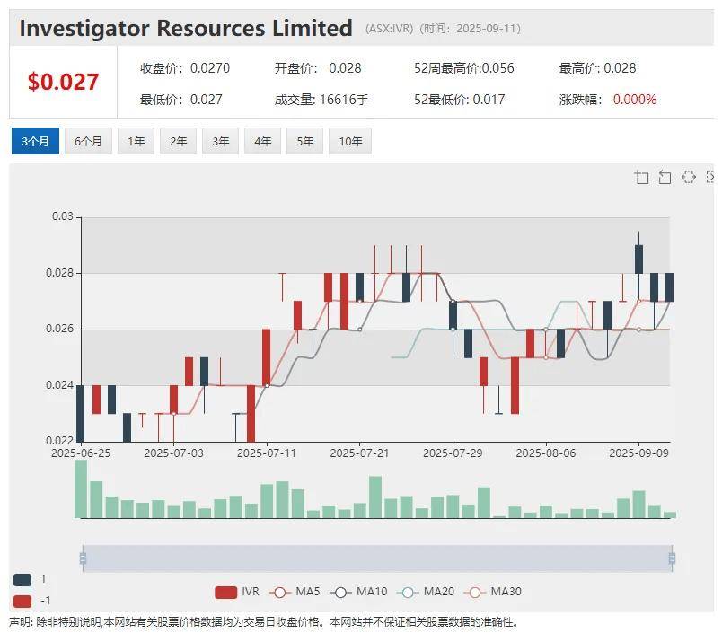 【新股上市】矿砂公司Everlast Minerals Ltd (ASX:EV8)挂牌澳交所 首秀暴涨55%
