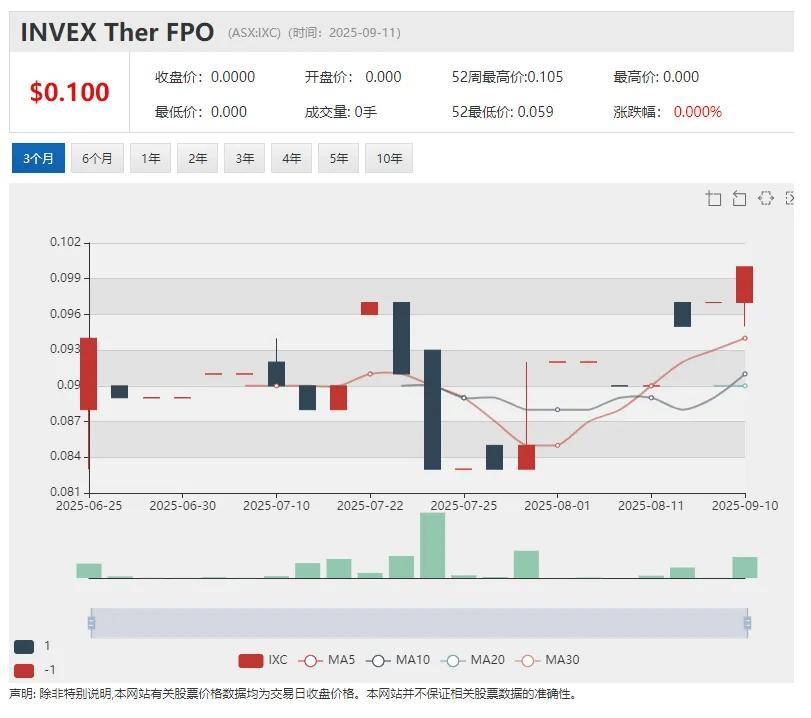 【新股上市】矿砂公司Everlast Minerals Ltd (ASX:EV8)挂牌澳交所 首秀暴涨55%