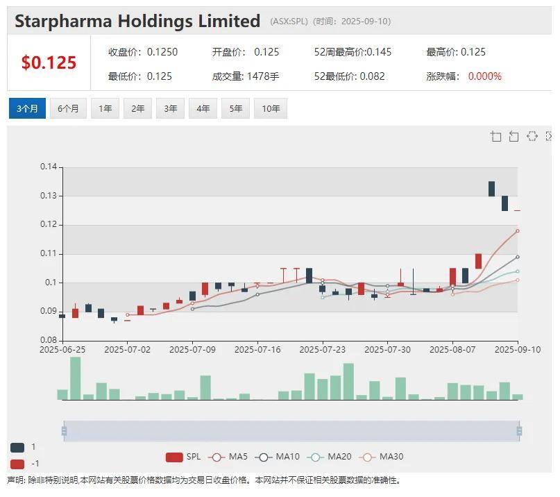 【新股上市】矿砂公司Everlast Minerals Ltd (ASX:EV8)挂牌澳交所 首秀暴涨55%