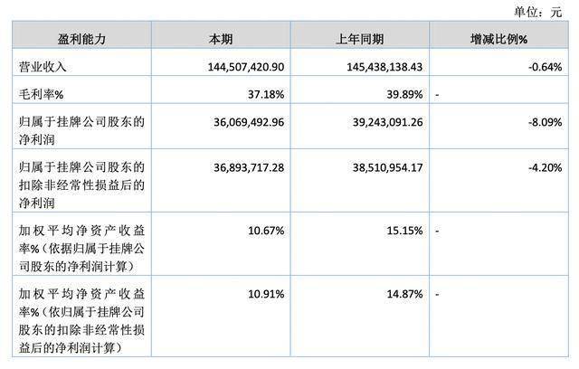 集美新材拟闯关北交所：上半年业绩承压，客户涵盖全球最大眼镜制造商