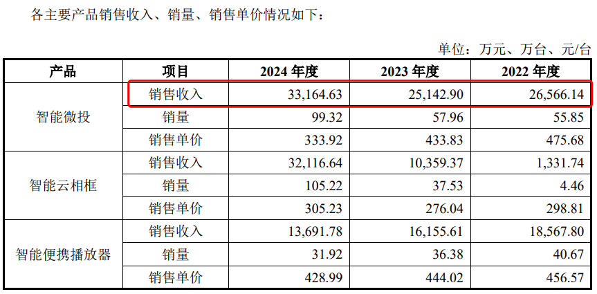 科金明北交所IPO：投影机出货量全球市占率4.92% 收入增速跑赢可比公司