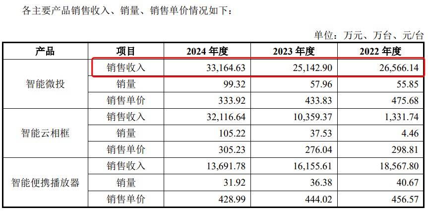 科金明北交所IPO：投影机出货量全球市占率4.92%