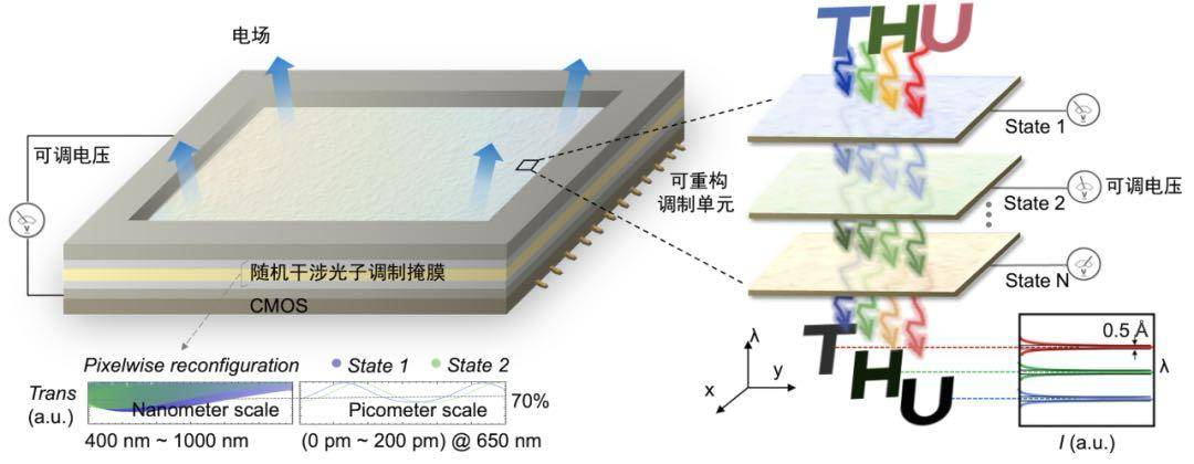 北京大学、清华大学，芯片研究取得重要突破！