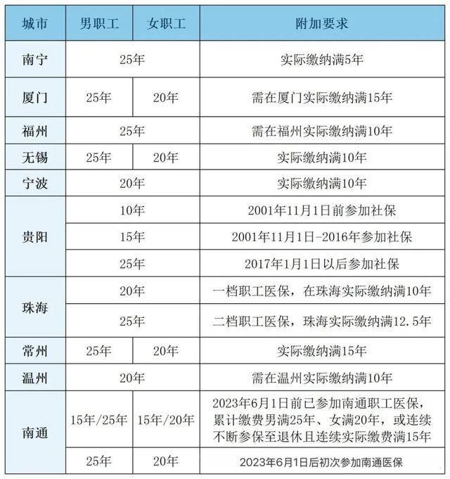 粤鲁等14省份确定延长医保最低缴费年限：男30年女25年！医保基金总体不缺钱，但京津等多地已现赤字！
