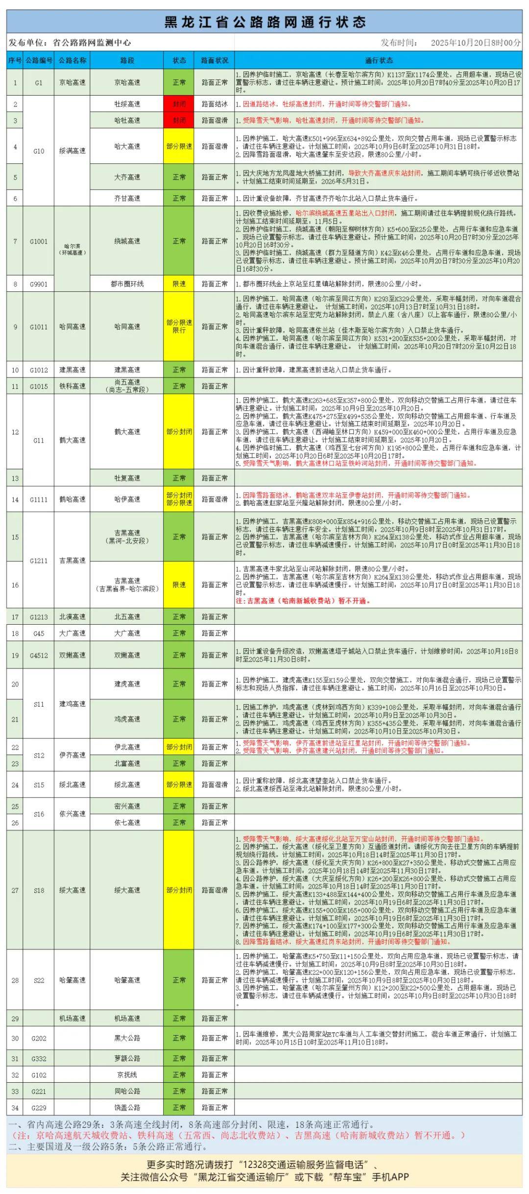 黑龙江省内高速公路3条全线封闭、8条部分封闭限速限行