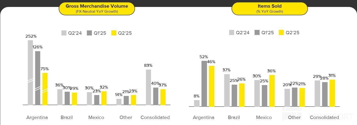 增长还是利润？“拉美阿里” Mercado 的抉择