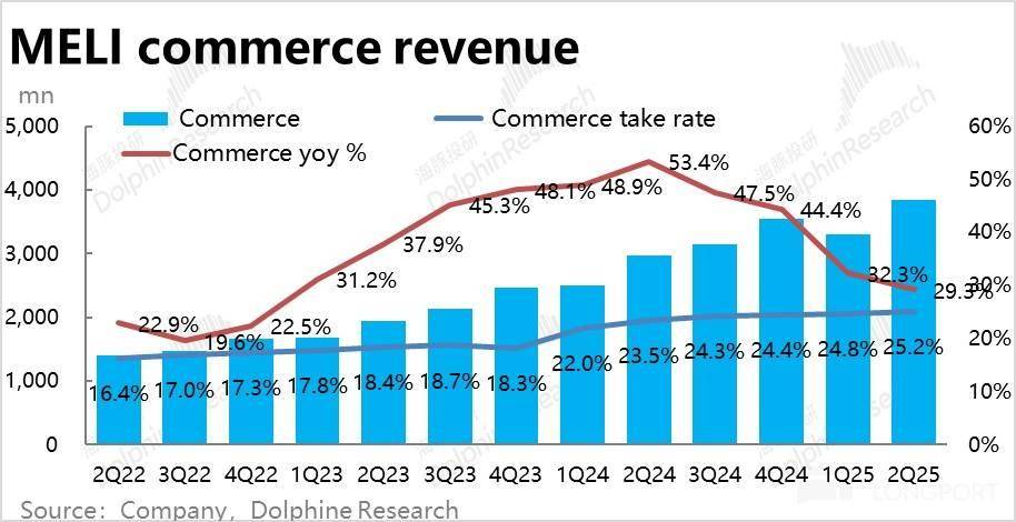 增长还是利润？“拉美阿里” Mercado 的抉择
