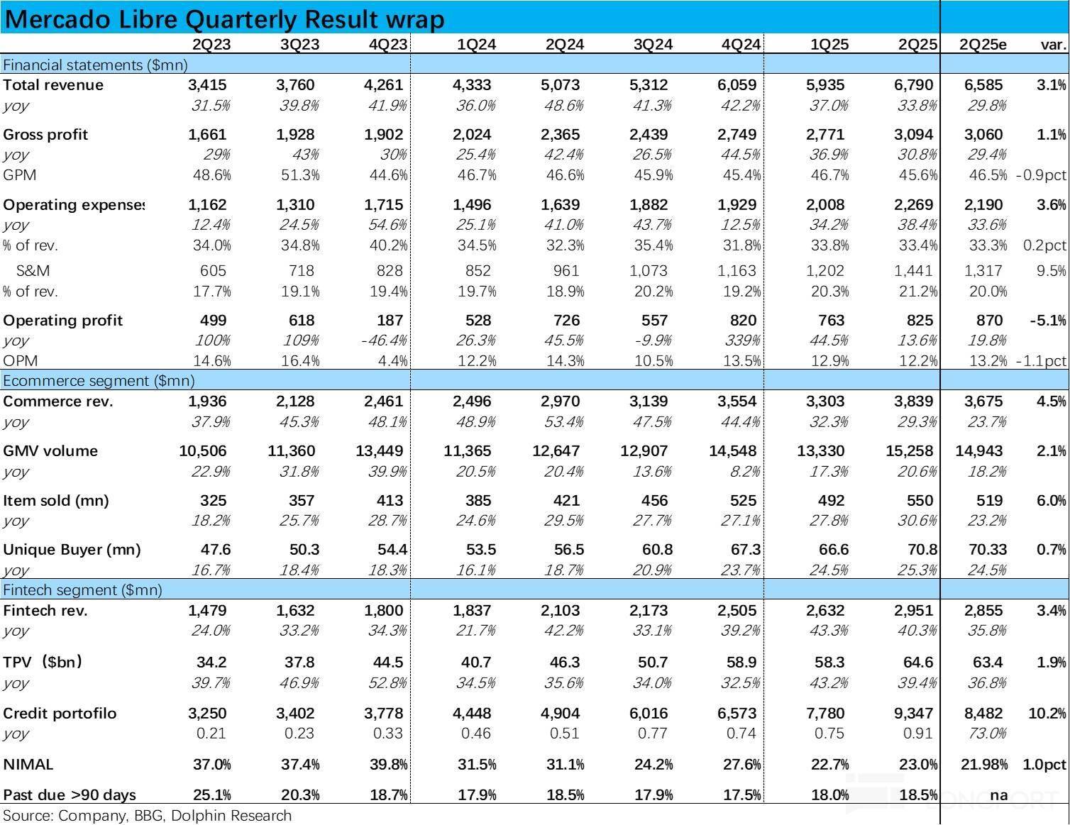 增长还是利润？“拉美阿里” Mercado 的抉择