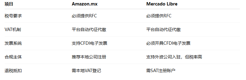 墨西哥公司注册后如何在Amazon或Mercado上合法销售？