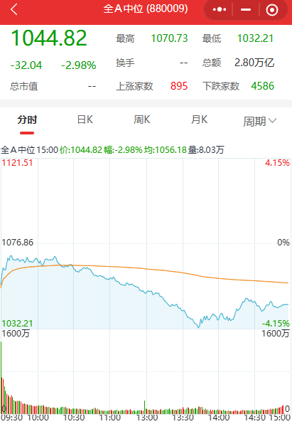 低开高走却“二次探底”，沪指失守4000点！A股巨震，原因找到了