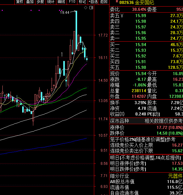 金安国纪股票(金安国纪股票最新消息利好还是利空)