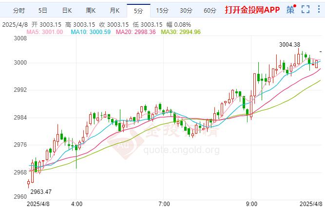 现货黄金行情最新走势(黄金期货最新行情走势图)