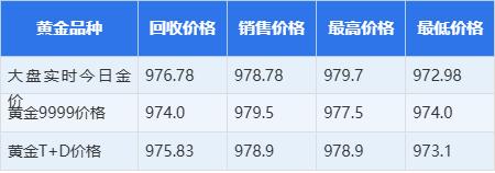 今天黄金现货价格(今天黄金现货价格是多少钱一克)