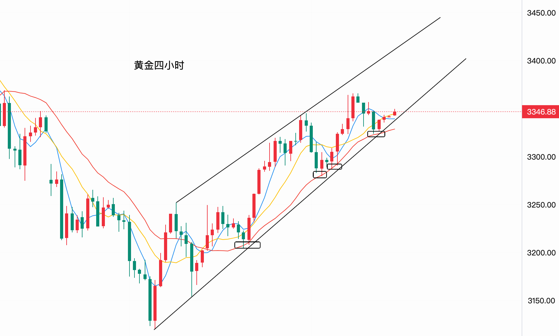 现货黄金走势图k线图(现货黄金走势图k线图 成交量怎么看)
