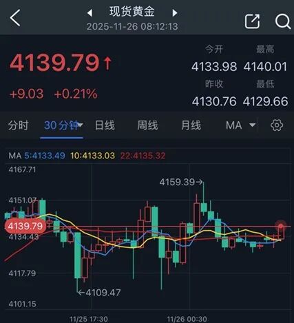 现货金(现货金价走势)