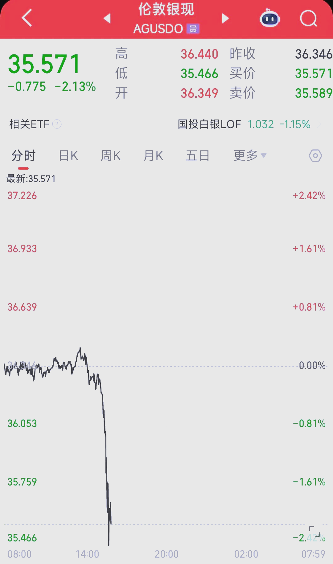 现货白银价格走势(今天黄金现货白银价格走势)