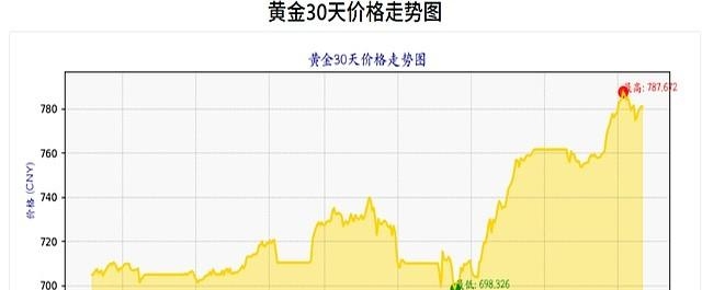 今天黄金现货价格(今天黄金价格是涨还是跌)