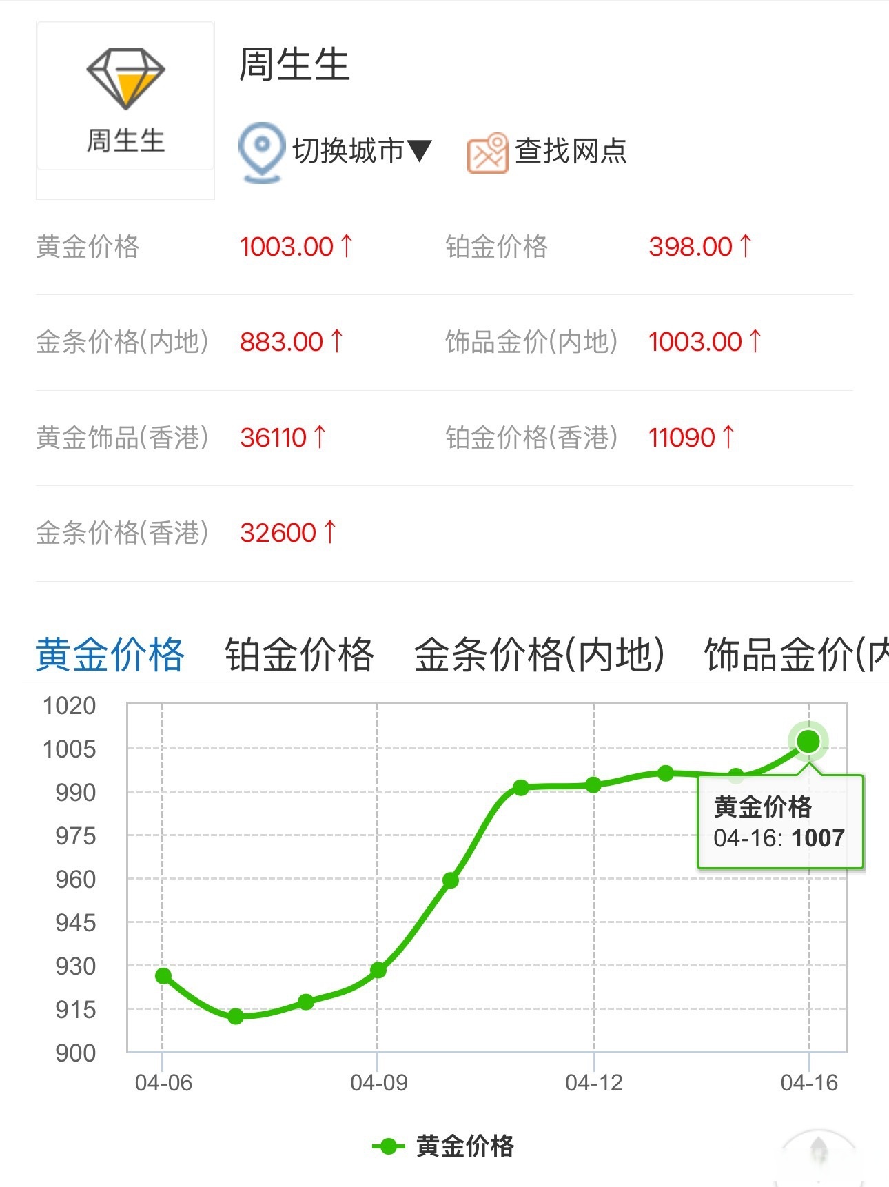 今天黄金现货价格(黄金今天什么价格?)