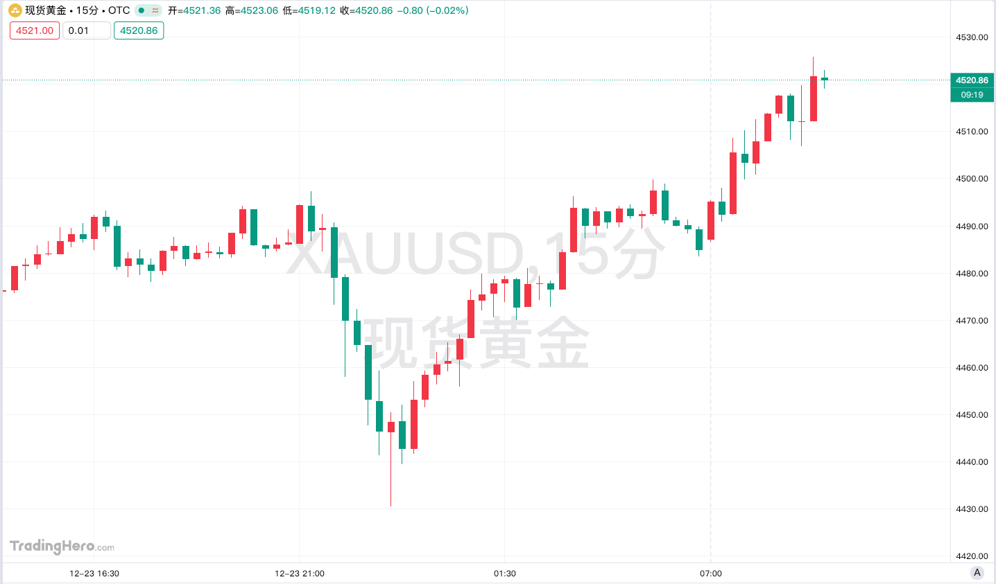 现货黄金实时行情(伦敦金实时行情在线看)