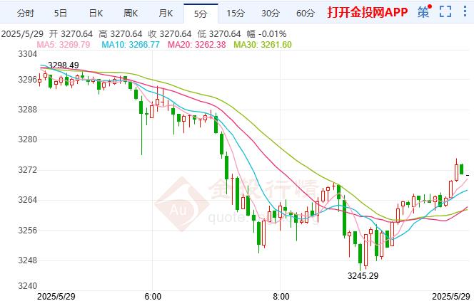 现货黄金行情最新走势(黄金走势最新分析是涨还是跌)