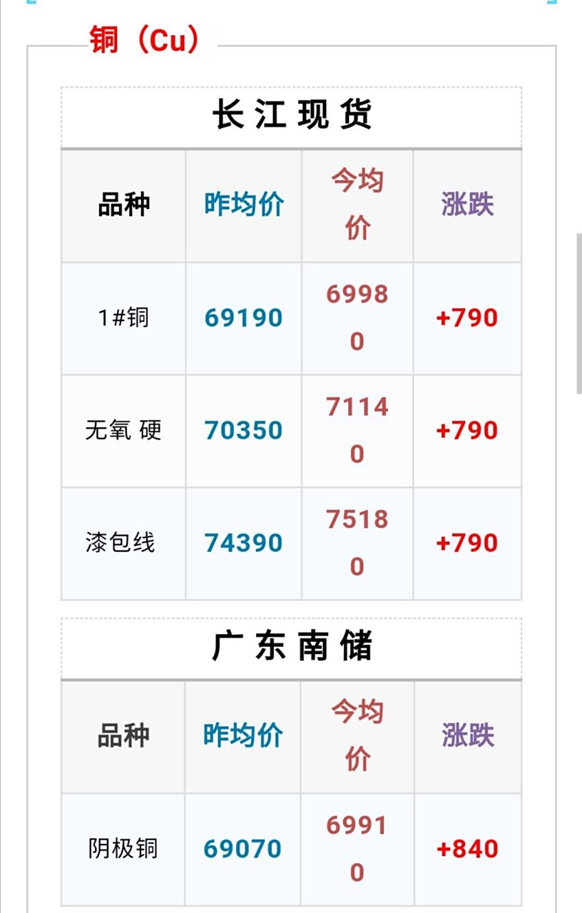 长江现货今日铜价(今日长江铜价格查询)