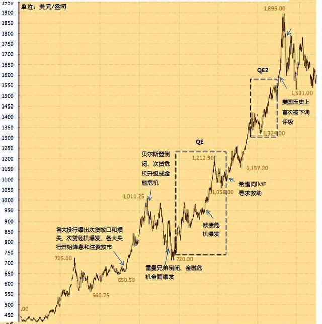 现货黄金走势图(现货黄金走势图在哪看)