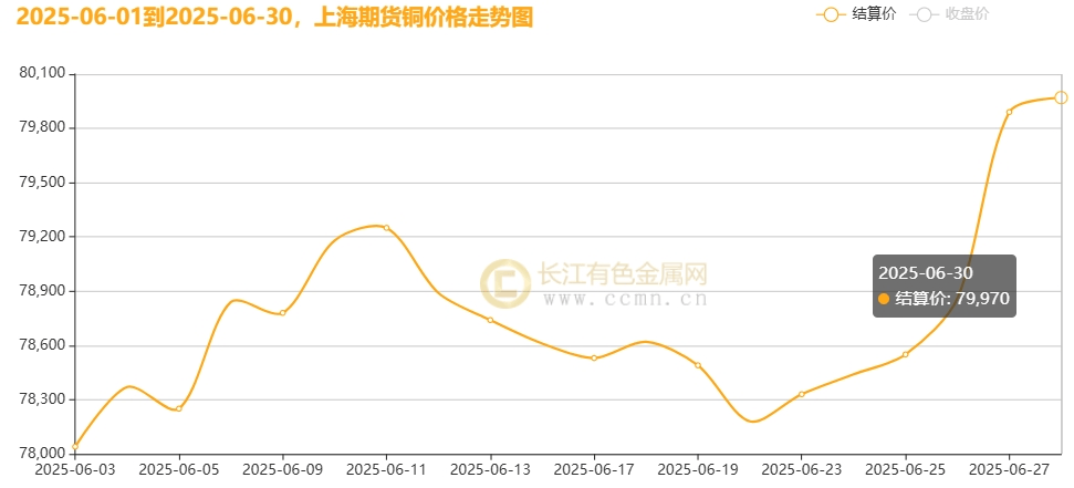 长江现货铜价格(铜价格今日铜价行情)