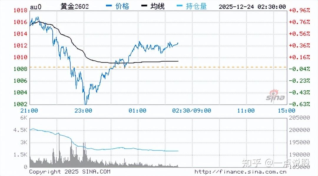 今日现货黄金价格走势图(今日现货黄金价格走势图黄金价格回收价多少一克)