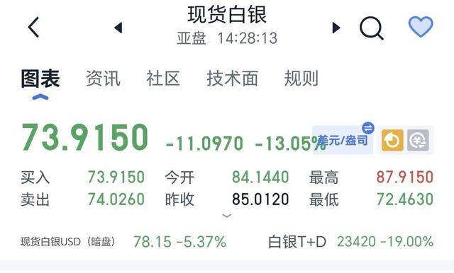 现货(现货白银涨超3%)