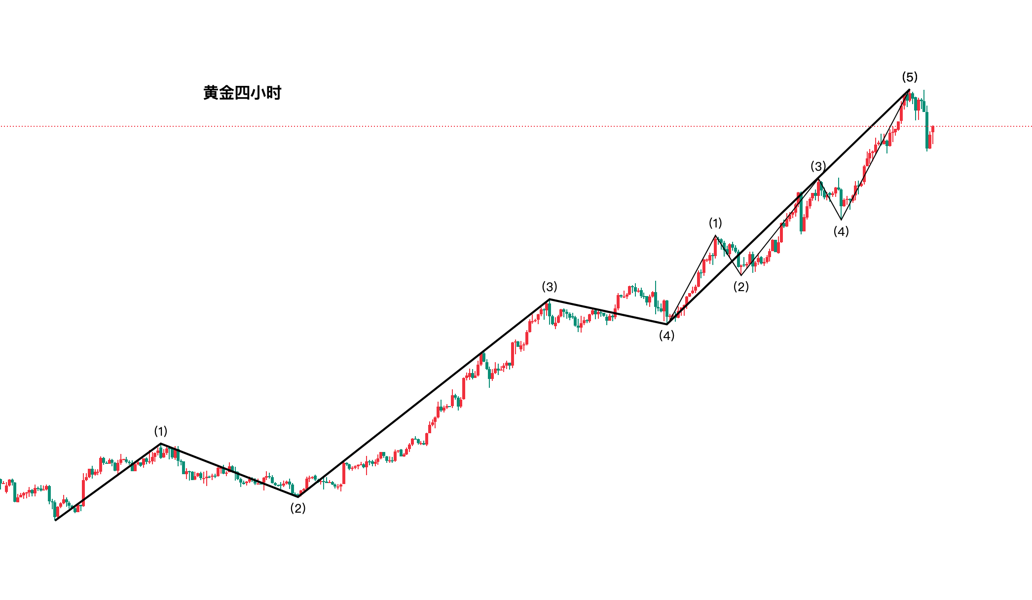 今日现货黄金价格走势(最近一个月黄金价格走势图)
