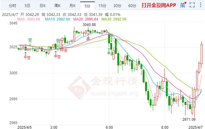 今日现货黄金价格走势(最近一个月黄金价格走势图)