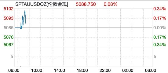 伦敦黄金现货(伦敦黄金现货交易走势图)