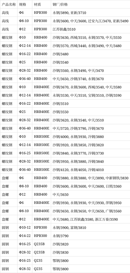 螺纹钢现货价格(韶关螺纹钢现货价格)